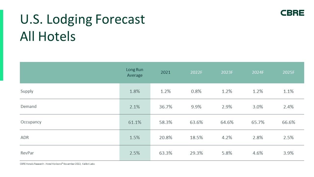 CBRE’s November 2022 Hotel forecast