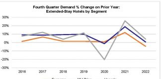 U.S. EXTENDED-STAY HOTELS REPORT
