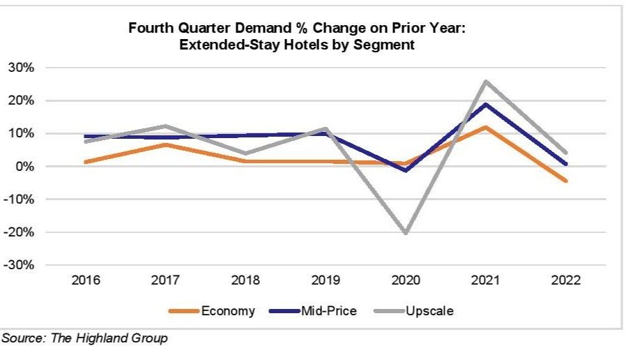 U.S. EXTENDED-STAY HOTELS REPORT