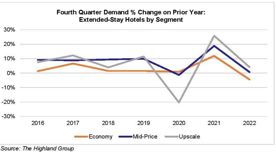 ENEWS 02-15-23 Extended-stay fourth quarter demand chart U.S. EXTENDED-STAY HOTELS REPORT