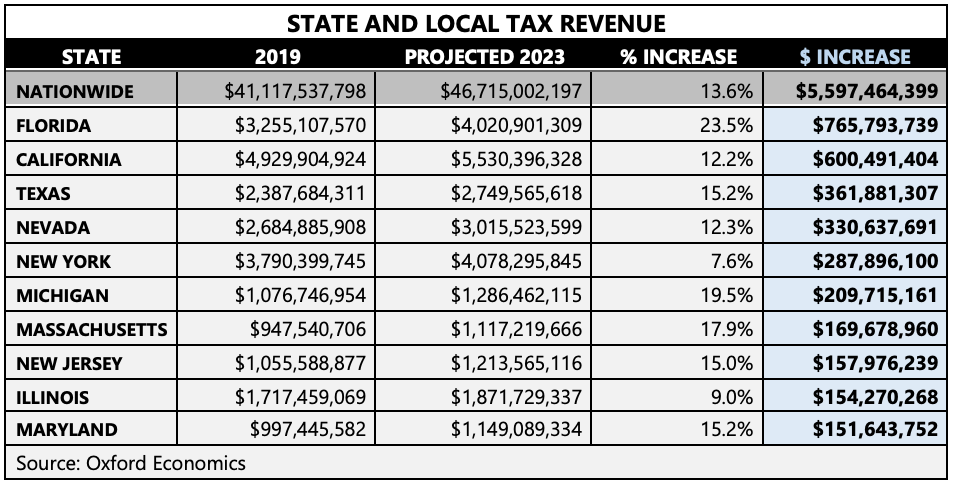 hotel tax revenue report 2023