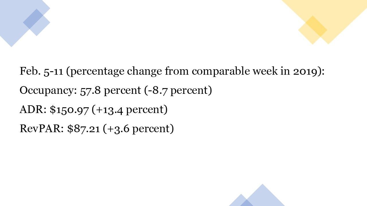 ENEWS 02-22-23 BRIEFS NUMBERS STR weekly Feb. 11 U.S. hotel performance Feb