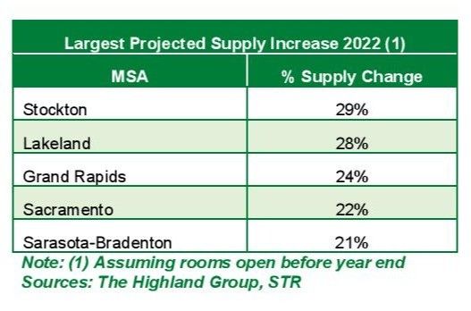 ENEWS 03-15-23 Highland Group Top 100 extended-stay hotel