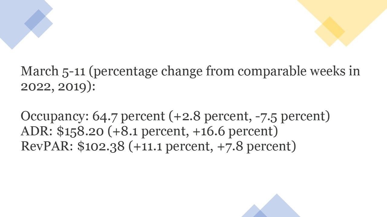 US hotels Performance