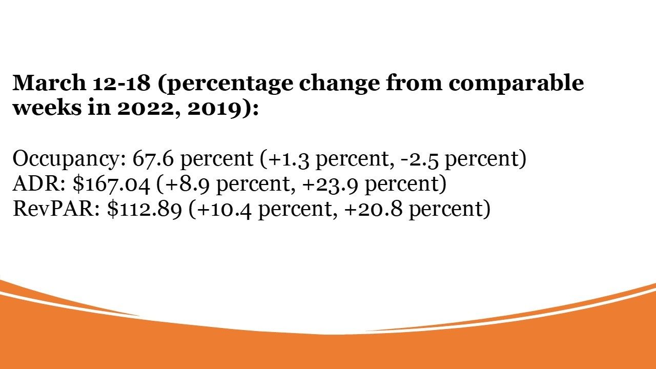 U.S. hotels’ performance March