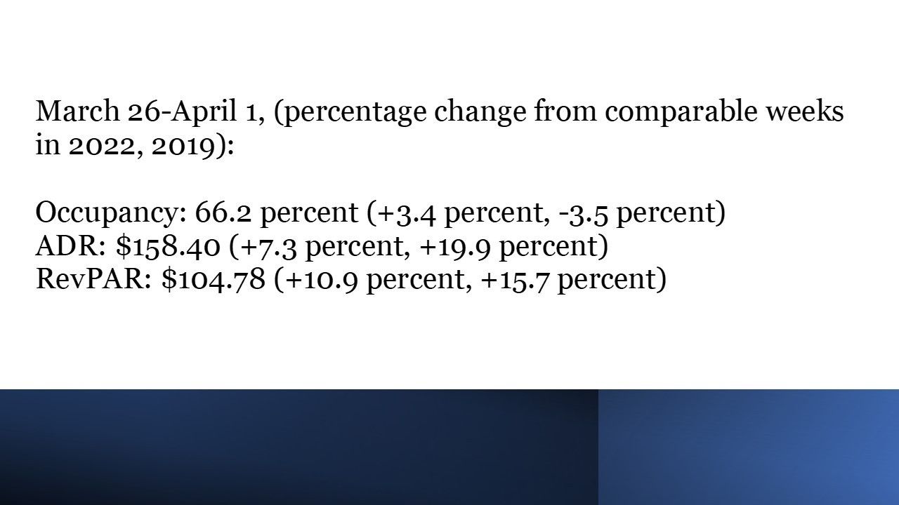 U.S. hotel performance April