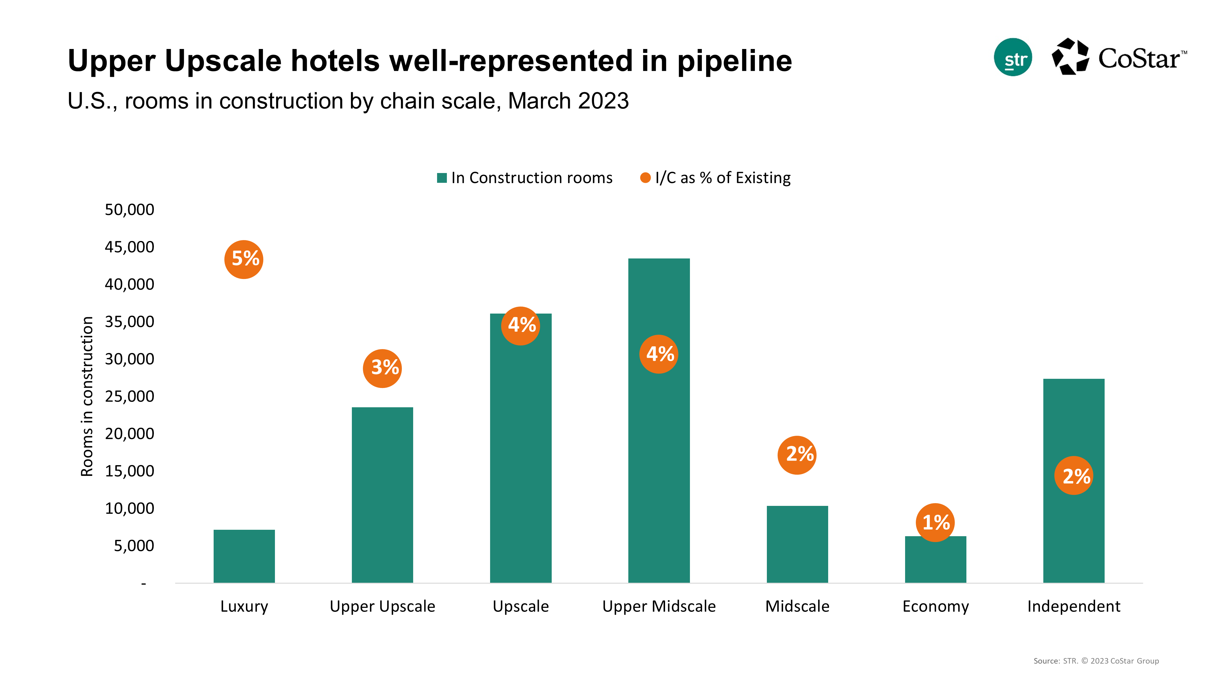 U.S. hotel construction