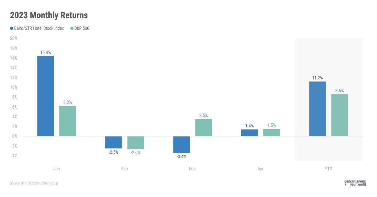 STR Hotel Stock April