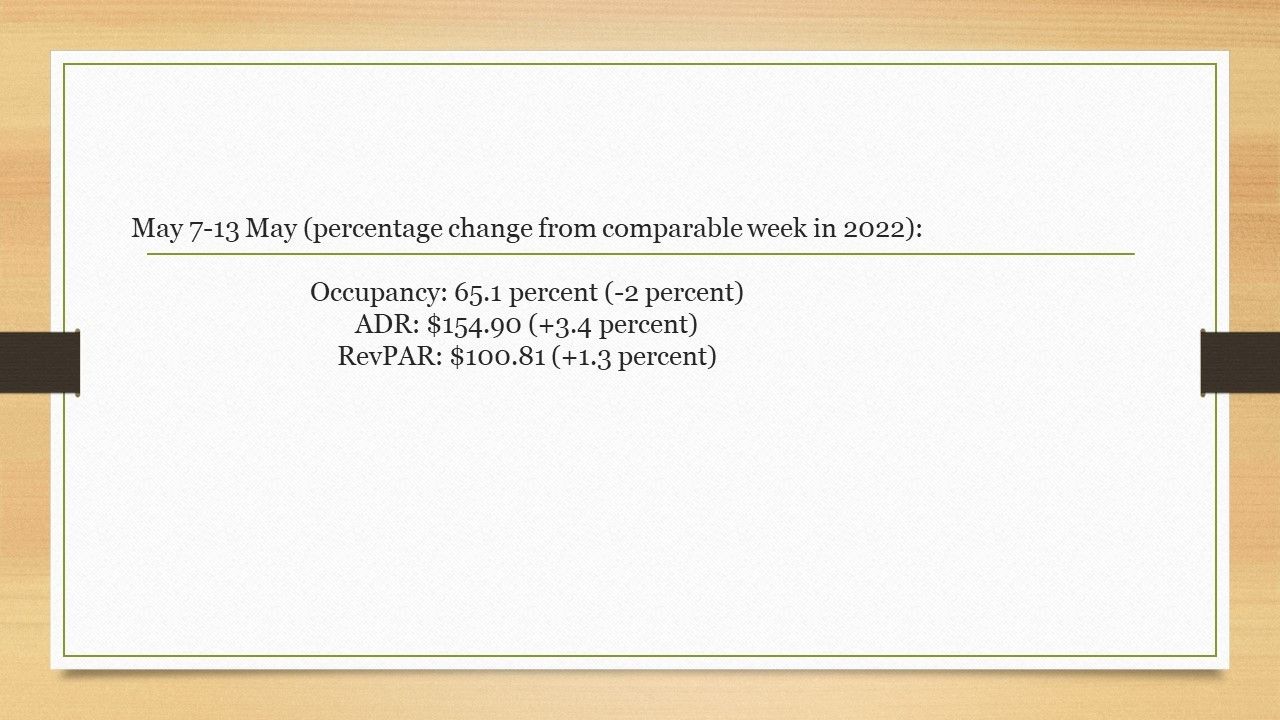 U.S. hotels occupancy May