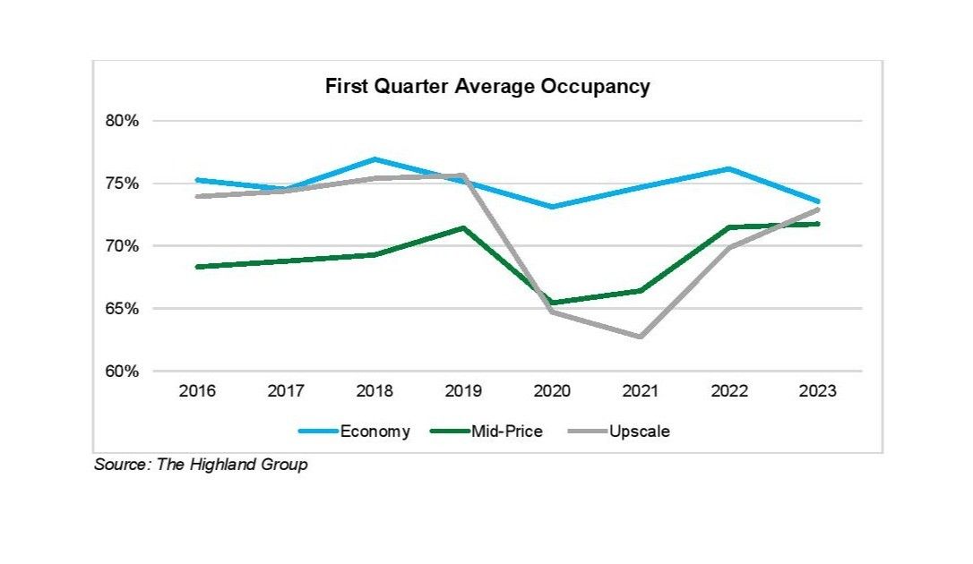 U.S. extended-stay hotel performance