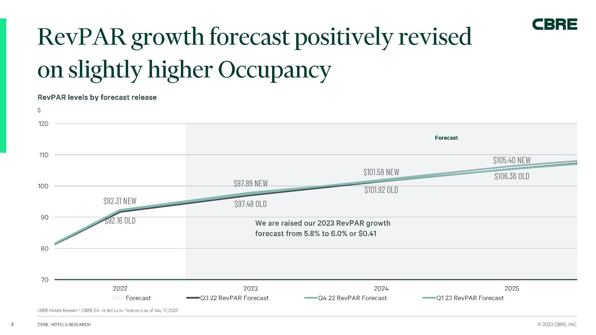 forecast for 2023 RevPAR