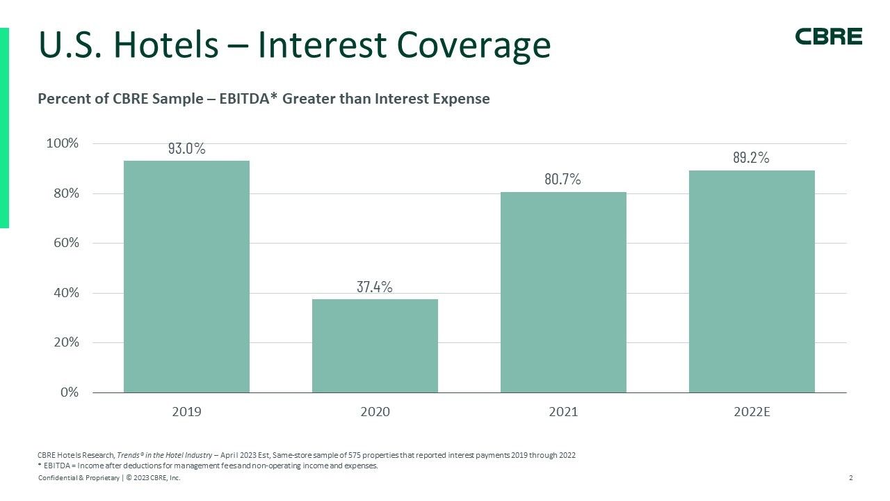 U.S. hotel owners eyeing interest coverage