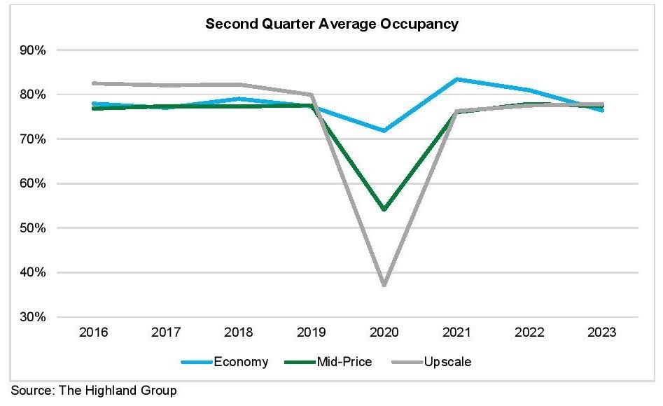 ENEWS 08-23-23 Highland Group extended stay reports June, mid-year