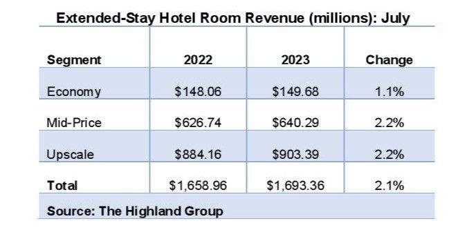 U.S. extended-stay report