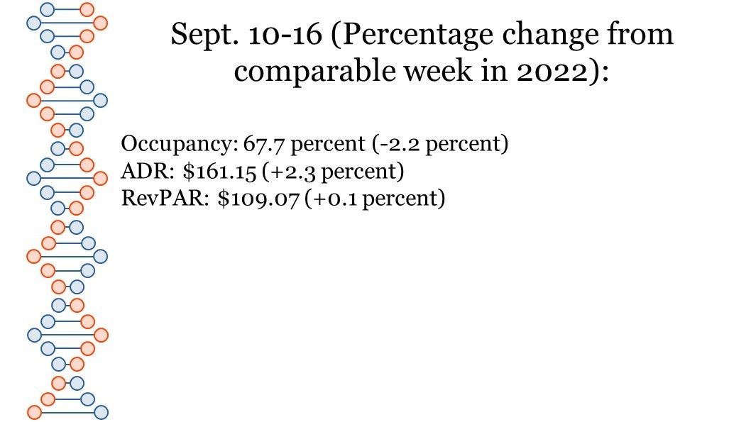 ENEWS 09-27-23 BRIEFS NUMBERS CoStar weekly Sept. 16 U.S. hotel performance September