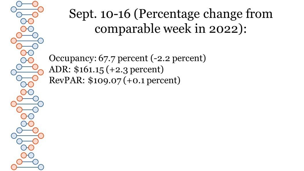 U.S. hotel performance September