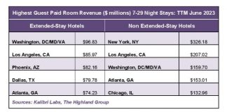 Extended-Stay Room Revenue