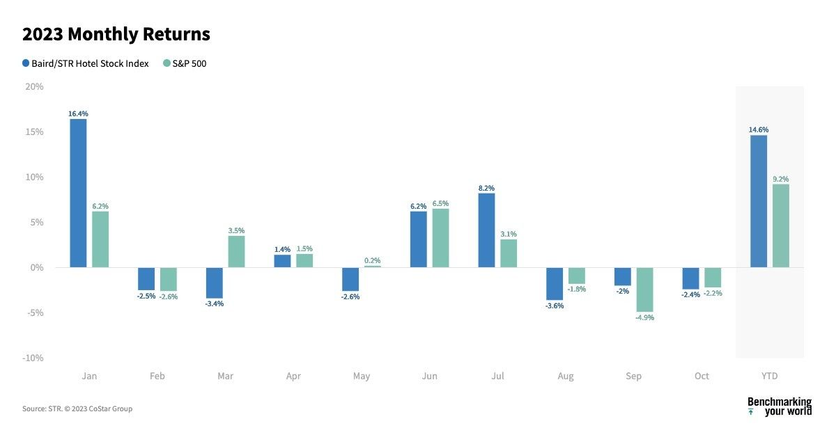 Baird/STR Hotel Stock