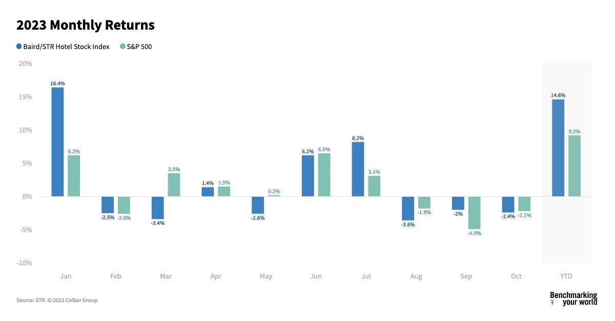 ENEWS 11-15-23 Baird-STR Stock Index Baird/STR Hotel Stock