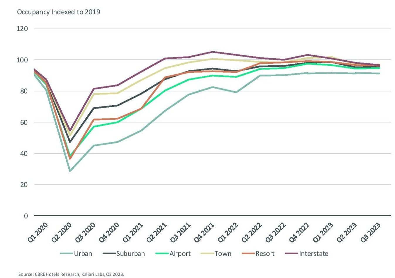 CBRE's Q3 2023 report