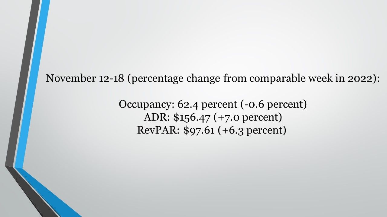 U.S. Hotel Performance November