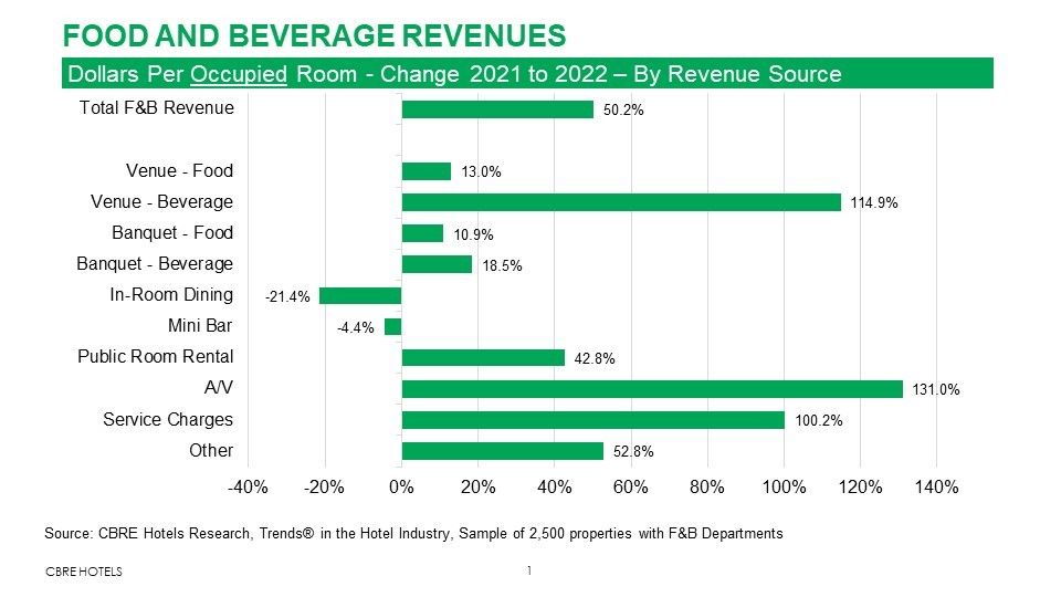 F&B Trends Post-COVID