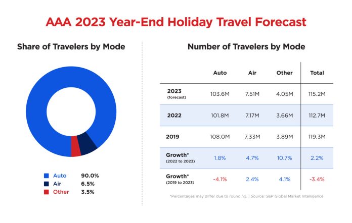 115 million Americans likely to travel