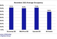 extended-stay performance in November