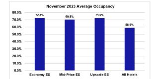 extended-stay performance in November