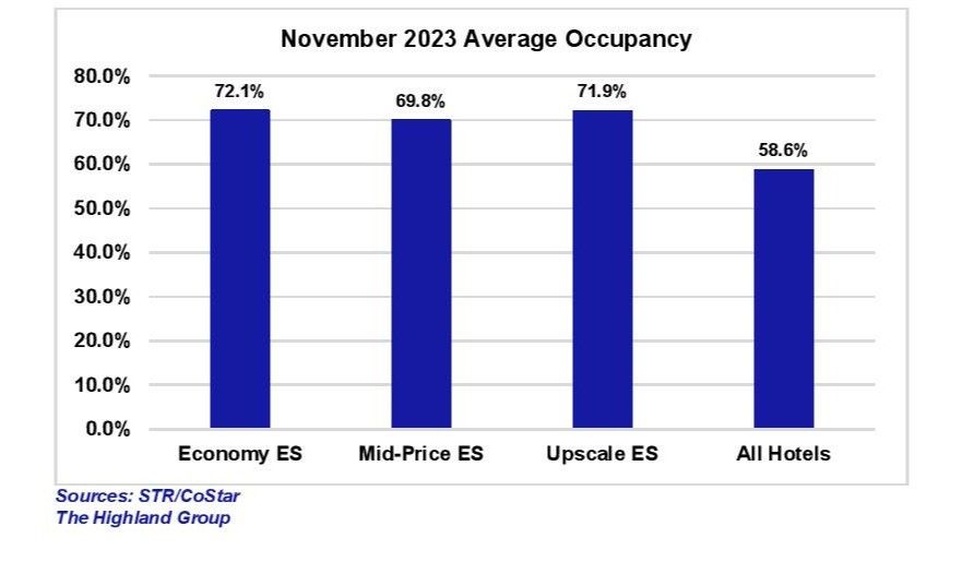 Report Mixed extendedstay performance in November