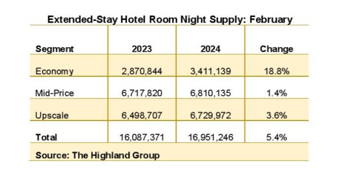 Extended-stay hotel trends leap year