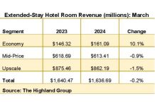 March extended-stay hotels revenue decline