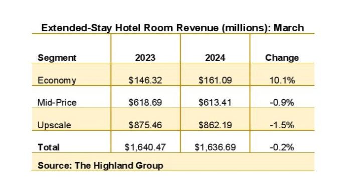 March extended-stay hotels revenue decline