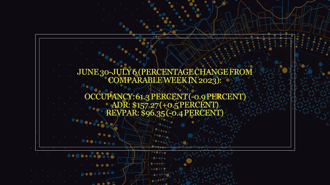 CoStar 2024 Report New Independence Day week drags down U.S. hotel