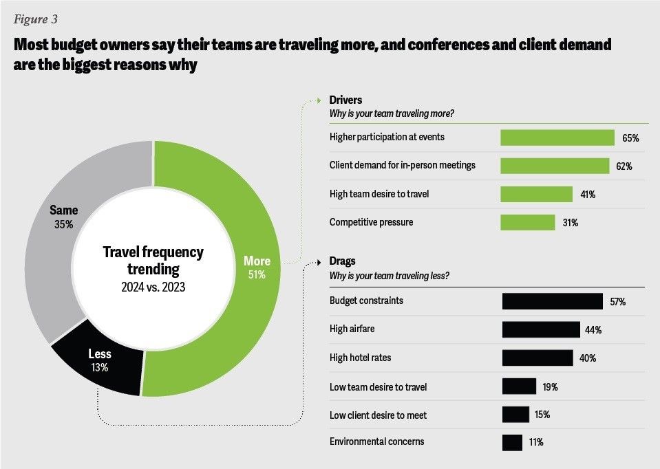 Report: U.S. corporate travel spend to reach pre-pandemic levels in 2024