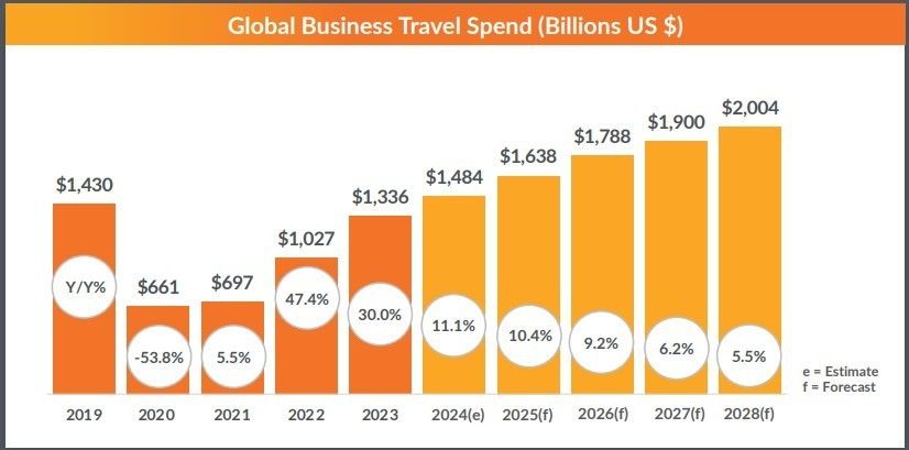 Study: Business travel spending to reach .48 trillion in 2024